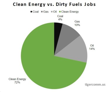 cleane energy jobs chart