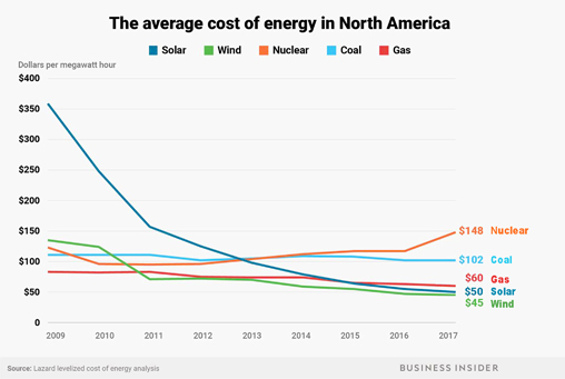 USA solar & wind cost less than coal, gas &&nbsp;nuclear