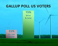 73% want wind &&nbsp;solar