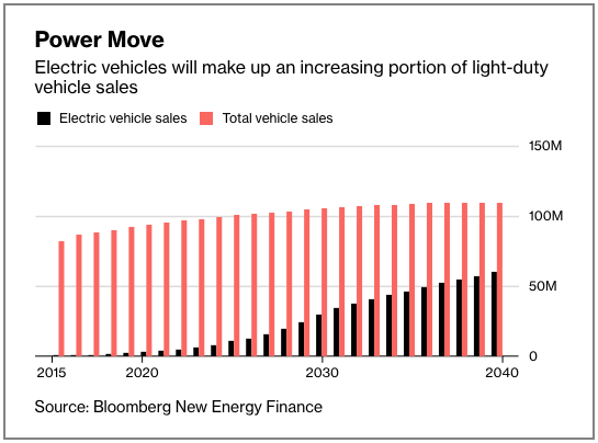 projected electric vehicle market